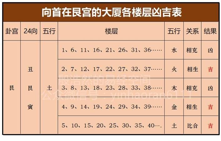 生肖看住宅楼层