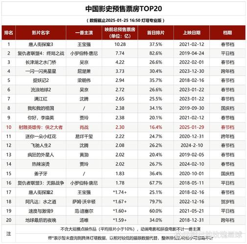 2022电影票房排行榜,2022电影票房排行榜中国