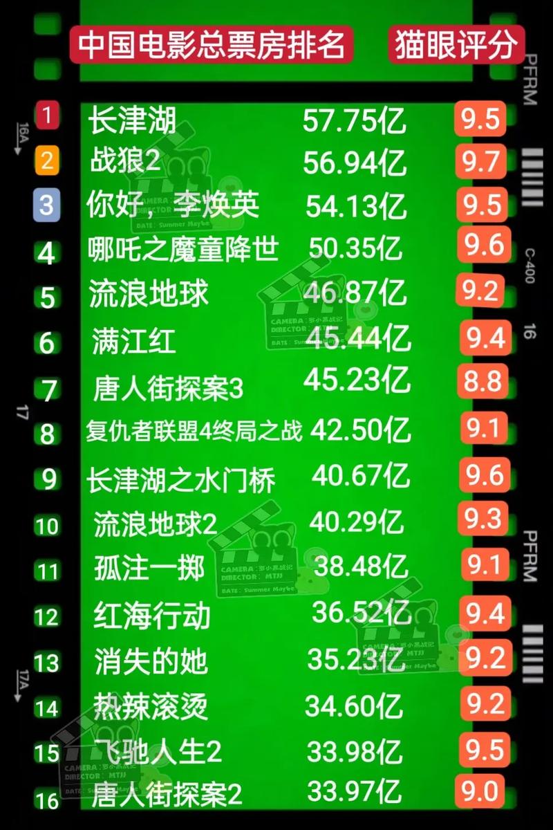 2021年中国电影票房排行榜,2021年中国电影票房排行榜前十名