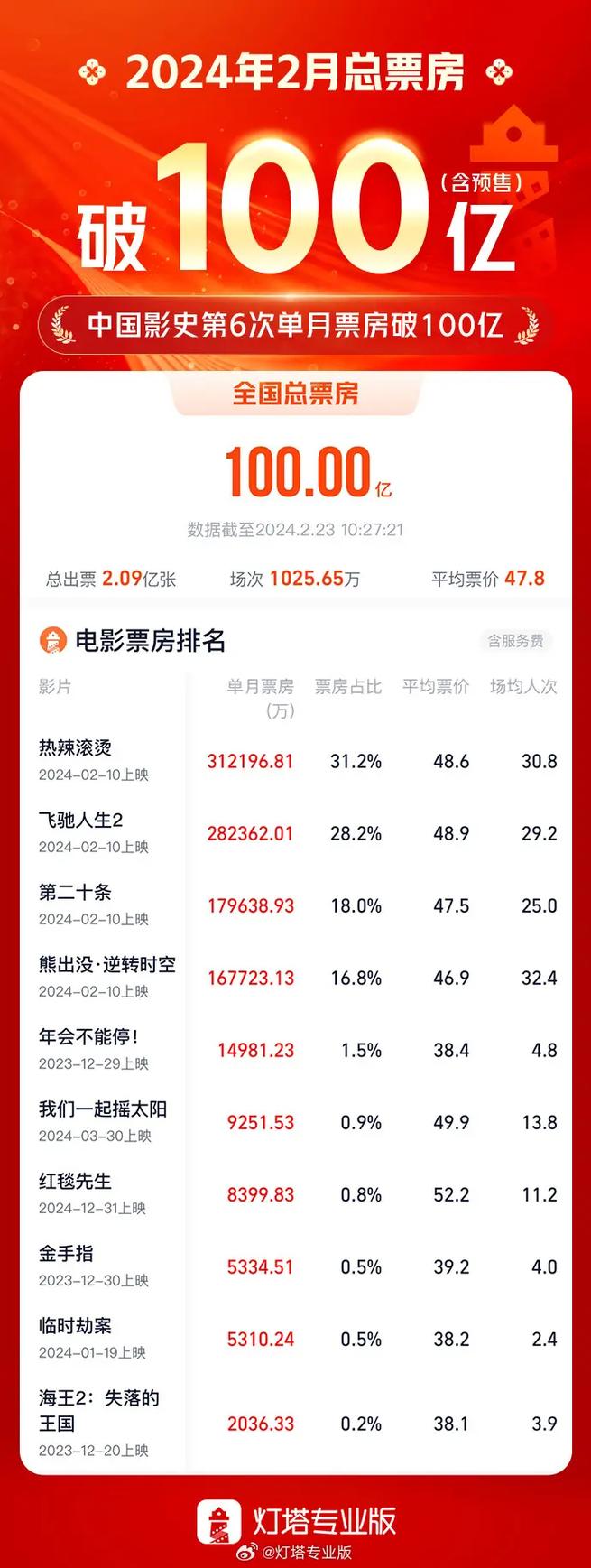 电影票房排行榜2024最新上映,电影票房排行榜2025最新上映