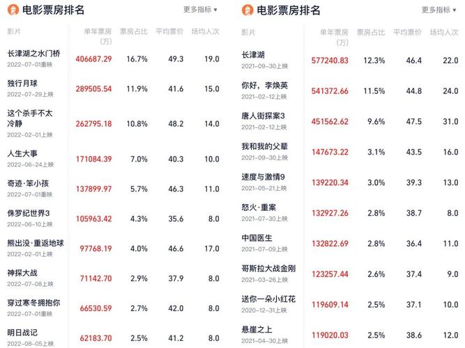 电影票房排行榜最新电影,电影票房排行榜最新电影推荐