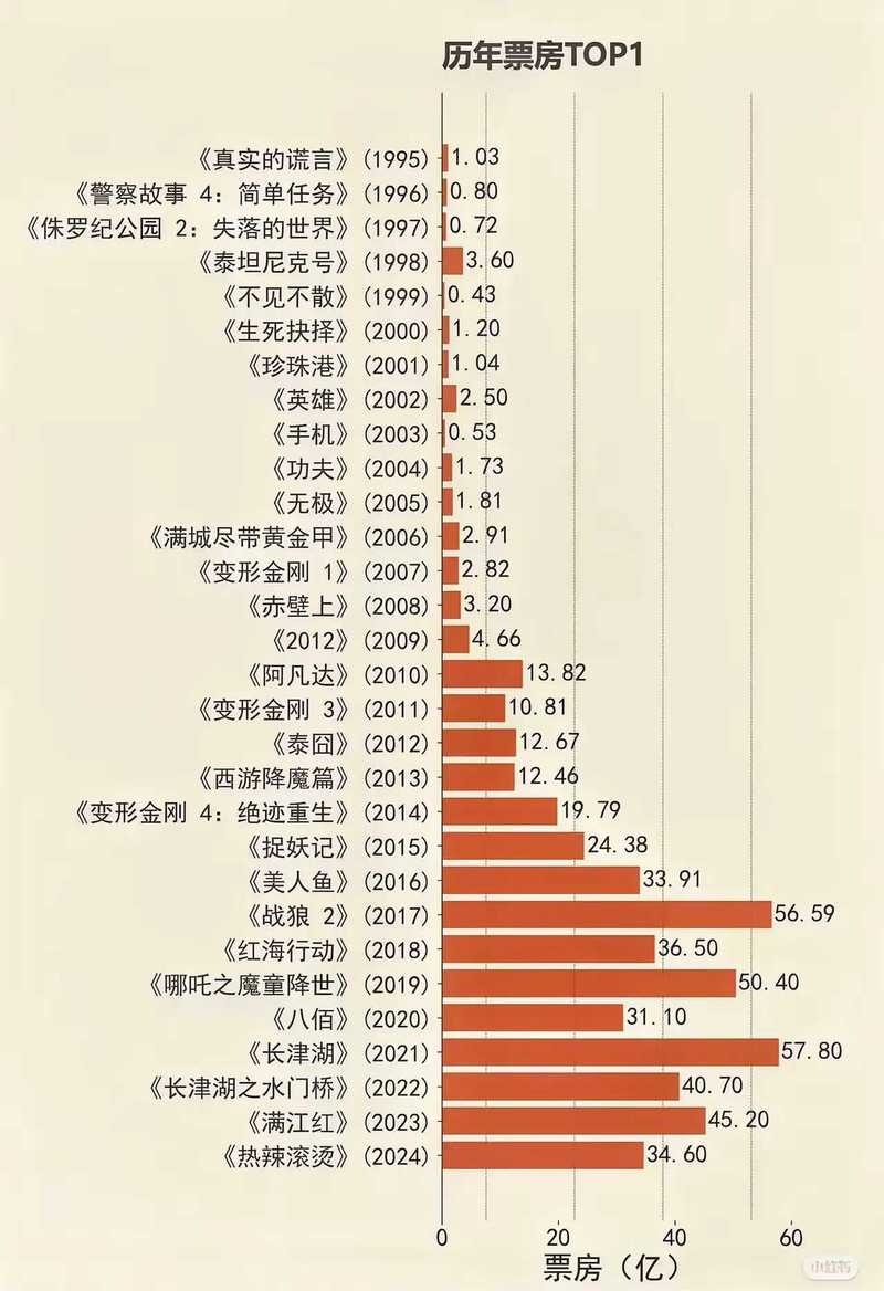 1993香港电影票房排行榜,1993香港电影票房排行榜前十